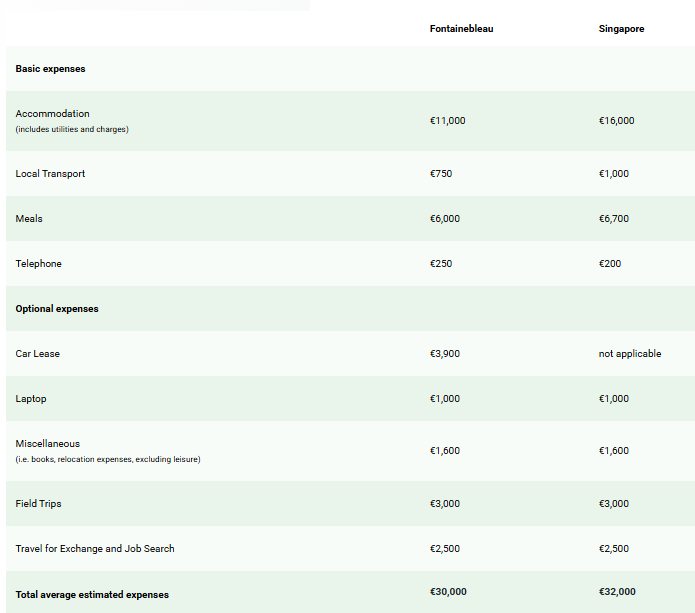 Estimated living expenses during the MBA programme